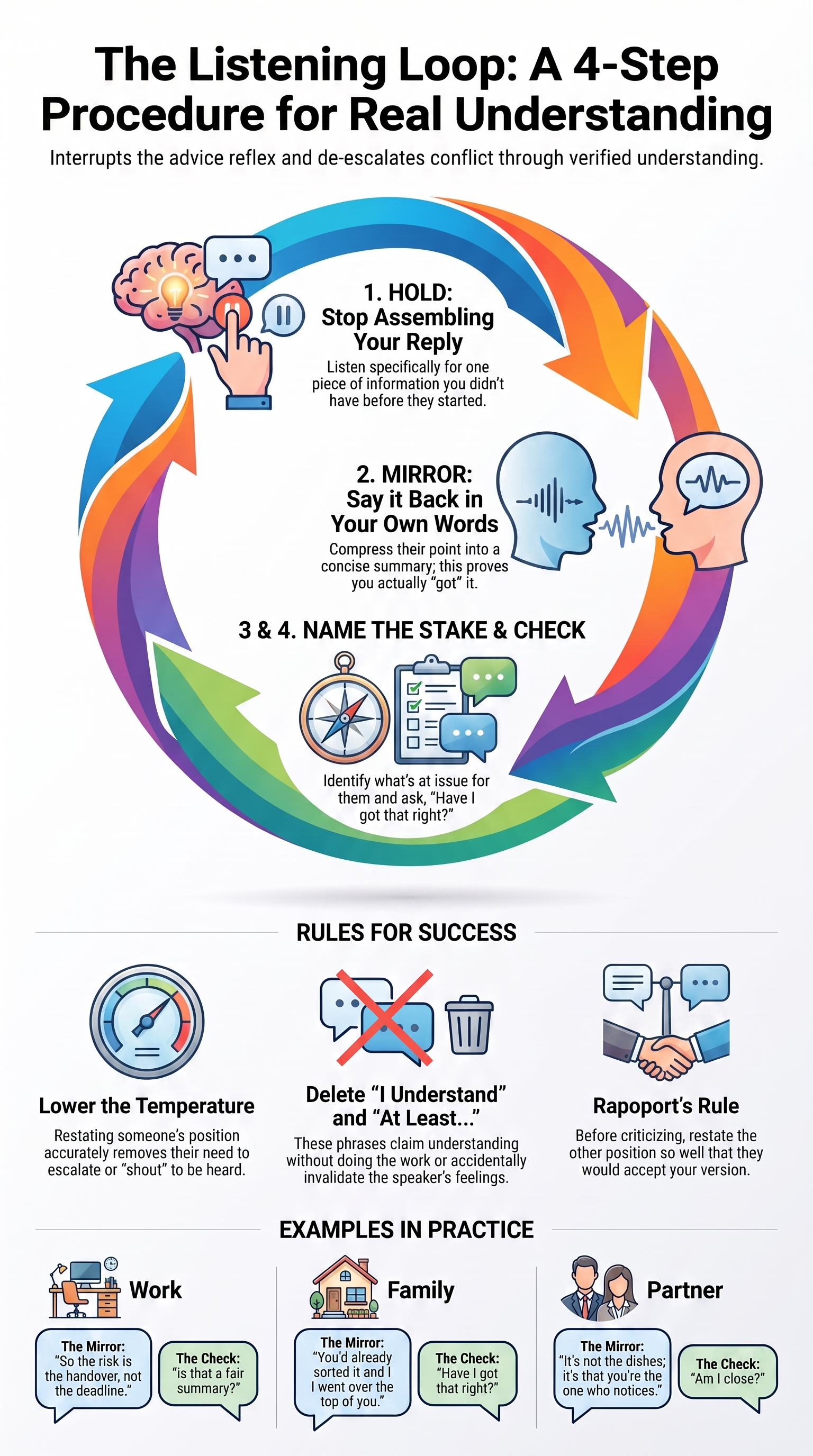 Infographic: active listening — the behaviours that show you heard, and the moments the technique backfires